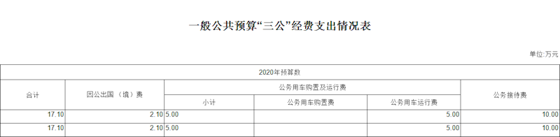 消息显示:萍博鱼体育全站app乡市人民政府 财政预决算 萍乡市公共政务管理局2020年部门预算